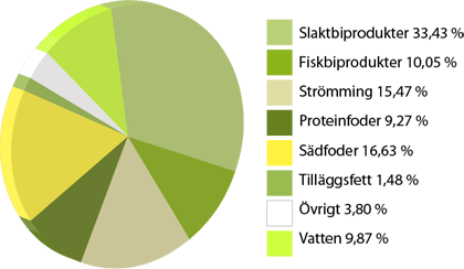 Produktionen, diagram